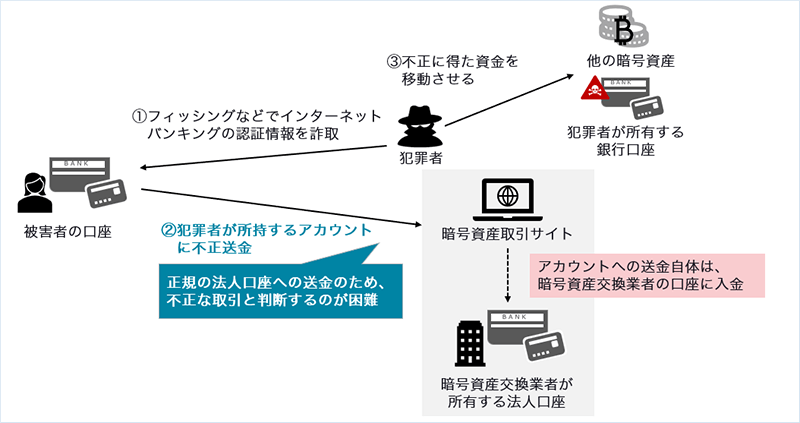 暗号資産交換業者が所有する口座へ不正送金される手口