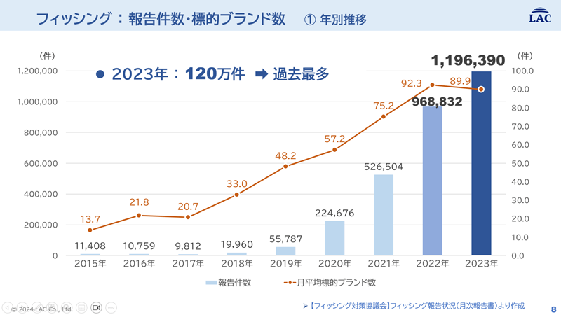 フィッシング:報告件数・標的ブランド数。2023年の報告件数は約120万件と、過去最多を更新