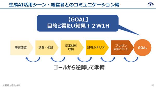 ゴールを、目的と得たい結果+2W1Hで設定。ゴールから逆算して準備。