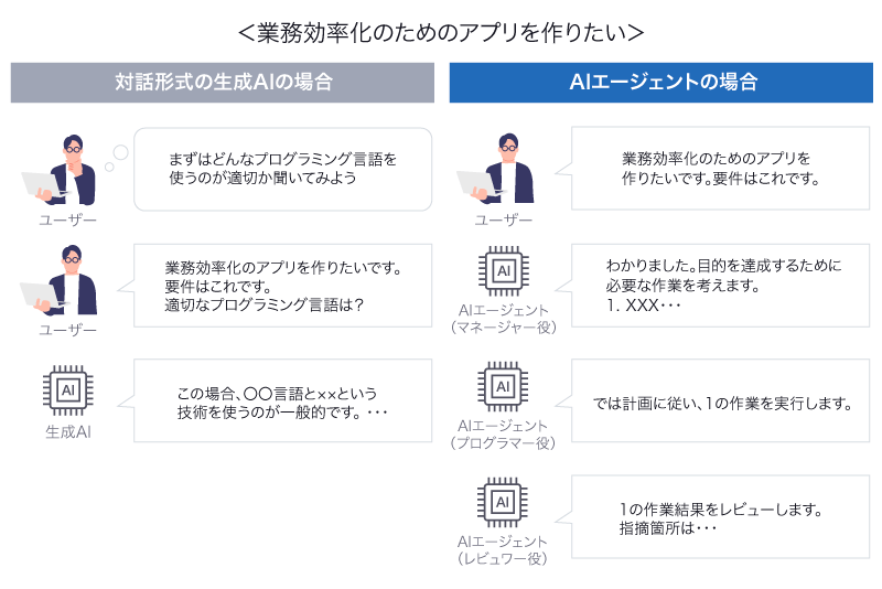 対話型生成AIと、AIエージェントの違い。対話形式のAIの場合、ユーザーが必要な作業を考えて、手順ごとに生成AIに依頼する。AIエージェントの場合、やりたいことと要件を伝えるだけで、それを達成するために必要な作業を考えて実行してくれる。