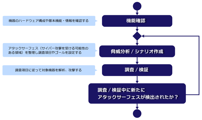 IoTデバイスペネトレーションテストの流れ