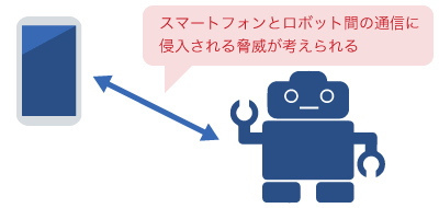 スマートフォンとロボット間の通信に侵入される脅威が考えられる