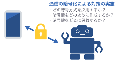 通信の暗号化による対策の実施。どの暗号方式を採用するか？暗号鍵をどのように作成するか？暗号鍵をどこに保管するか？