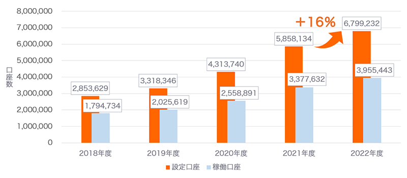 国内暗号資産の口座情報