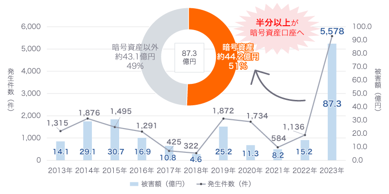 IB不正送金被害状況と2023年のIB不正送金において暗号資産交換業者の口座に送金された割合