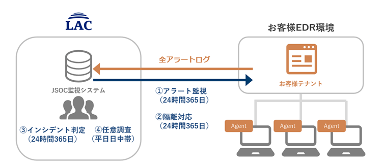 サービス概要