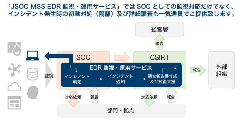 「JSOC MSS EDR 監視・運用サービス」ではSOCとしての監視対応だけでなく、インシデント発生時の初動対処（隔離）及び詳細調査も一気通貫でご提供致します。