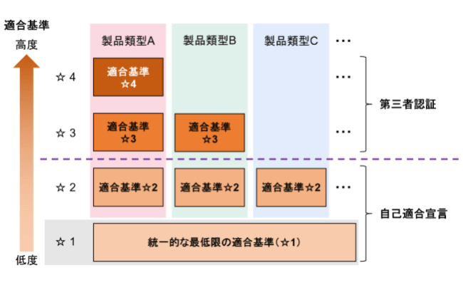 適合性評価レベルイメージ図