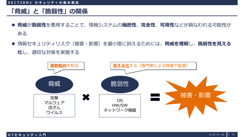 「脅威」と「脆弱性」の関係。脅威が脆弱性を悪用することで、情報システムの機密性、完全性、可用性などが損なわれる可能性がある。情報セキュリティリスク(被害・影響)を最小限に抑えるためには、脅威を理解し、脆弱性を見える化し、適切な対策を実施する。