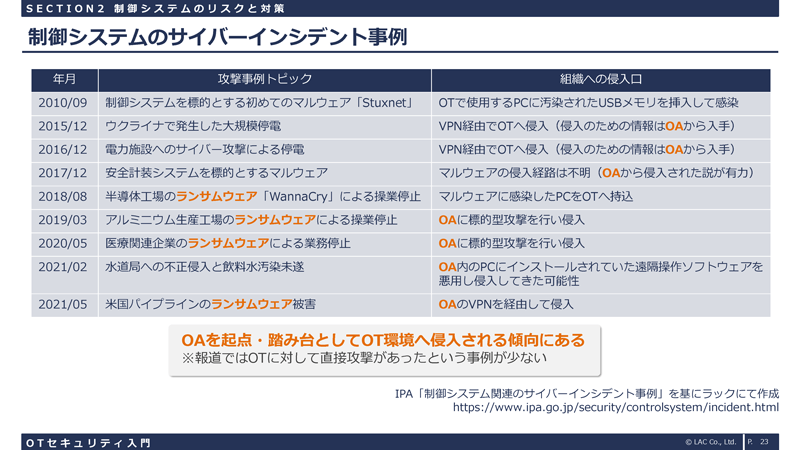 2010年から2021年における制御システムのサイバーインシデント事例の表。IPA「制御システム関連のサイバーインシデント事例」を基にラックにて作成。