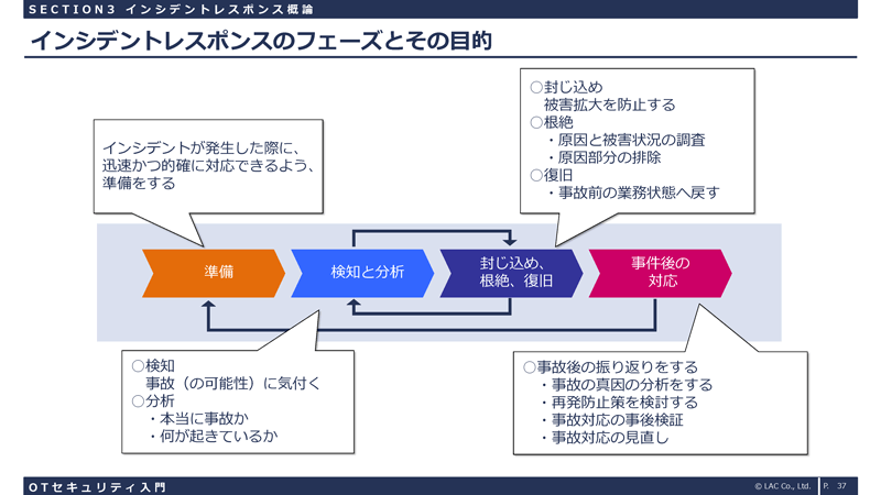 インシデントレスポンスのフェーズとその目的。準備から事件後の対応までの流れ。