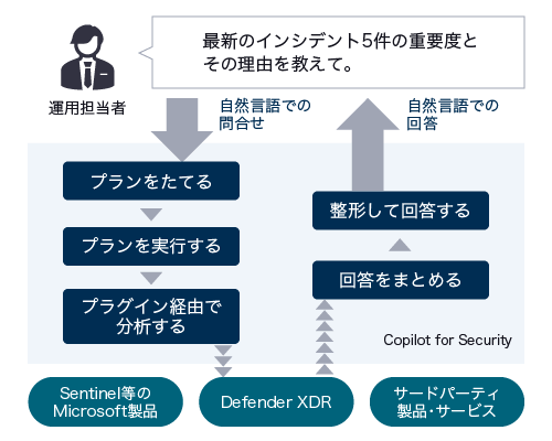 Copilot for Securityで「最近のインシデント5件の重要度とその理由を教えて」と質問した際に、組織内のインシデント情報を元にした答えを返すまでの流れ
