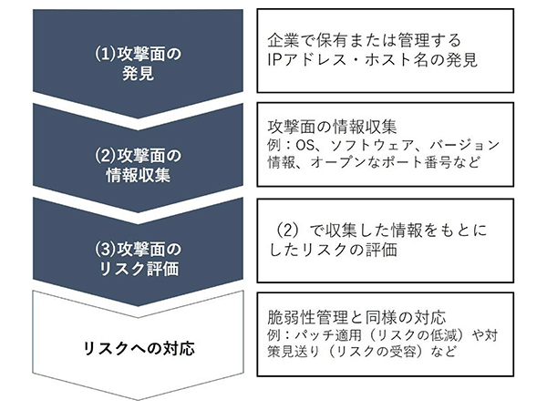 ASMのプロセス。ASMは、主に4つのプロセスで構成される。攻撃面の発見、攻撃面の情報収集、攻撃面のリスク評価、リスクへの対応。