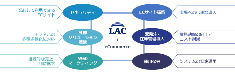 LAC＋eCommerce