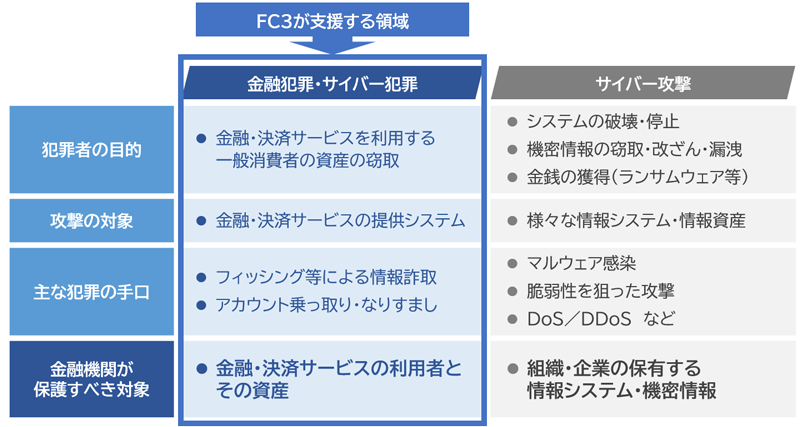FC3が支援する領域