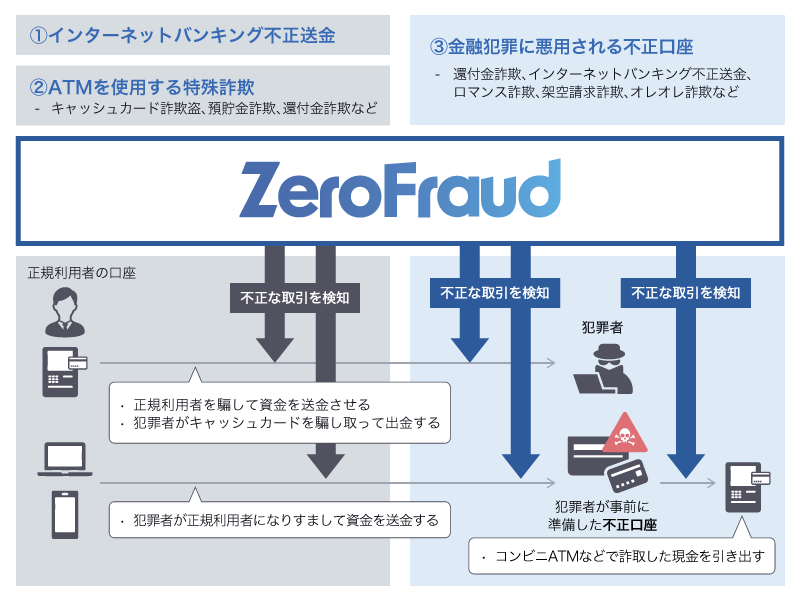 AIゼロフラウドが対応する金融犯罪