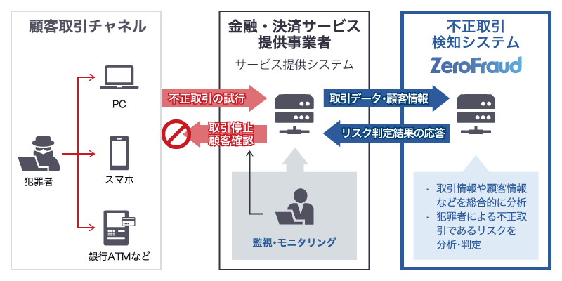 AIゼロフラウドのシステム構成イメージ
