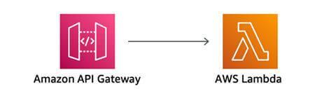 API GatewayとLambdaを組み合わせて、APIを作成する