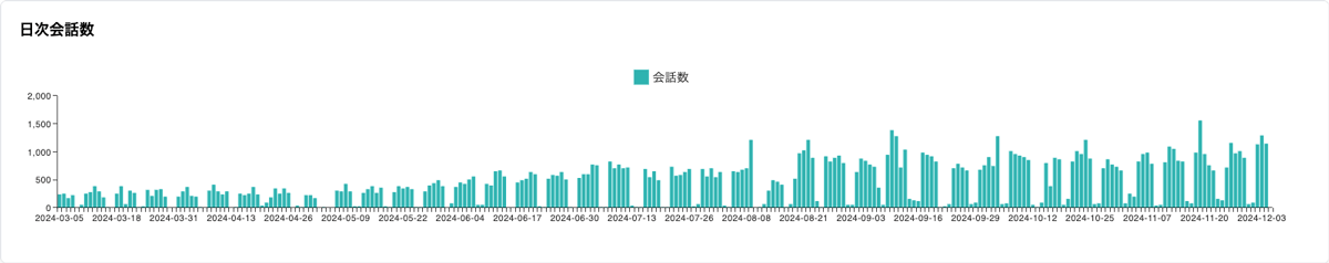 日次会話数の推移
