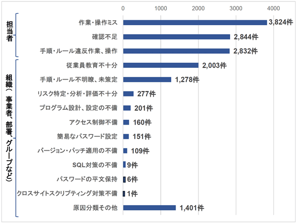 2023年度「個人情報の取扱いにおける事故報告集計結果」原因別集計(n=15,096)