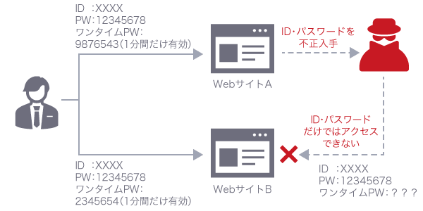 多要素認証(MFA)を利用してパスワードだけでアクセスできない仕組みを作る