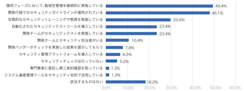 セキュリティ実施状況（複数回答可）