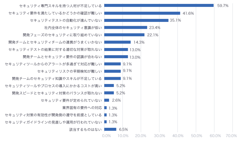 セキュリティ実施における主な課題（複数回答可）