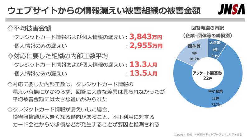 ウェブサイトからの情報漏えい被害組織の被害金額