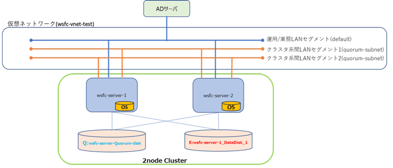 2台のVMを使用し、1つの共有ディスクと1つのクォーラムディスクを組み合わせた最小構成のWSFC