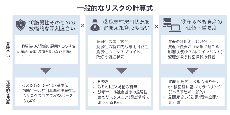 「①脆弱性そのものの技術的な深刻度合い」は、脆弱性の技術的な悪用のしやすさを表す指標。代表的な定量的な尺度は、CVSS基準値や、診断ツール独自基準の脆弱性毎のリスクスコア。「②脆弱性悪用状況を踏まえた脅威度合い」は、現在の悪用状況や将来的な悪用の可能性、エクスプロイト・PoCの流通状況を踏まえてどのくらい脅威であるかを表す指標。代表的な定量的な尺度は、EPSSやCISA KEV掲載の有無、診断ツール独自基準の脆弱性毎のリスクスコア。「③守るべき資産の価値・重要度」の指標は、資産の利用範囲や資産が侵害された際に起こる影響規模、資産が扱う機密情報の範囲に基づいて算出される。代表的な定量的な尺度は、資産重要度レベルの振り分けもしくは機密度に基づくラベリング、公開度合い。