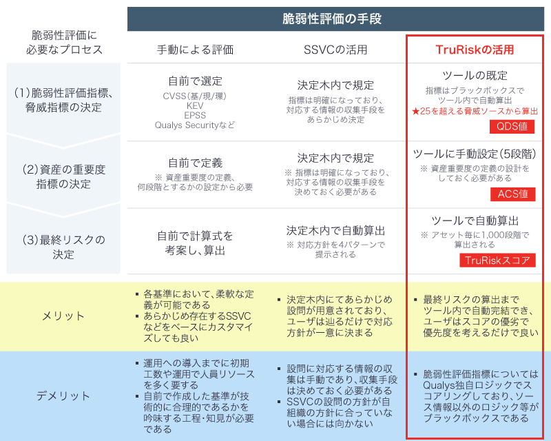 脆弱性評価としてどのようなメリットがあるか、手動、SSVC、TruRiskを比較した表。TruRiskは、最終リスクの算出までツール内で自動完結でき、ユーザはスコアの優劣で優先度を考えるだけで良い。
