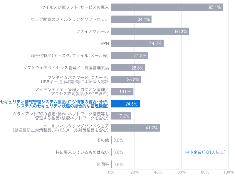IPA 2016年度 中小企業における情報セキュリティ対策に関する実態調査