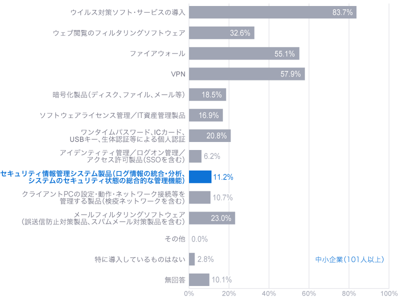 IPA 2021年度 中小企業における情報セキュリティ対策に関する実態調査