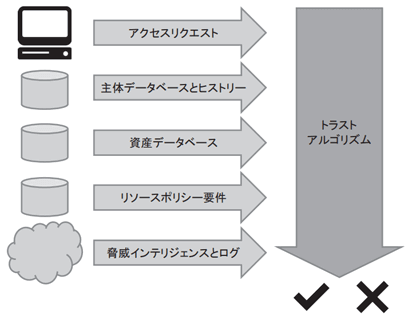 トラストアルゴリズムの入力