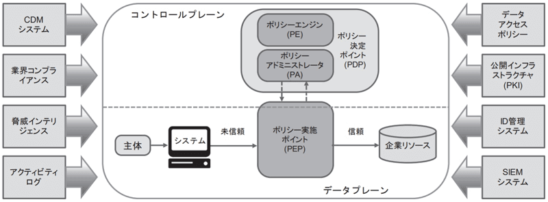 ゼロトラスト・アーキテクチャの論理的構成要素