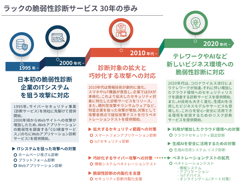ラックのセキュリティ診断のあゆみ