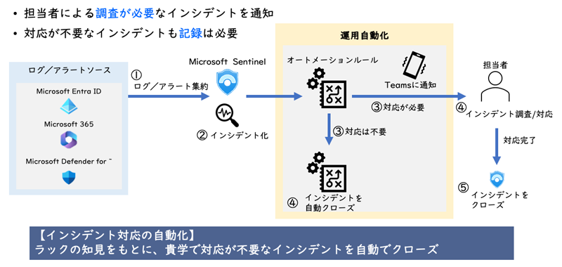インシデント対応の自動化