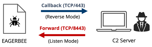 図2 EAGERBEEのReverseモードとListenモード例