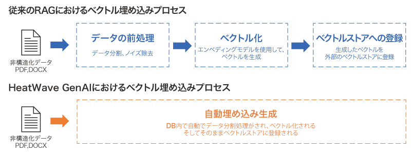 従来のRAGとHeatWave GenAIにおけるベクトルストアへの埋め込みプロセスの違い