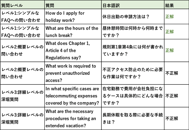 hwtest架空FAQ.pdfの質問に対して正しい回答が返ってきたかどうか判定する