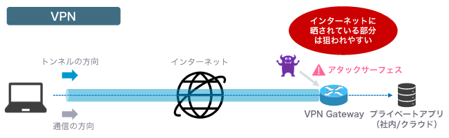 VPNを利用したリモートアクセスの概要図