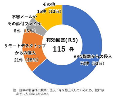 ランサムウェア感染経路