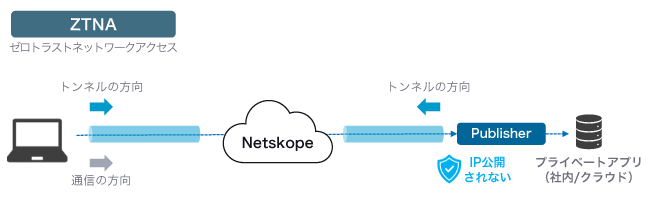 ゼロトラストネットワークアクセス(ZTNA)の概要図