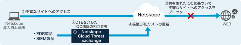 Netskopeを導入すると、EDR製品やSIEM製品と連携したIOC情報に基づいて不審なサイトへのアクセスをブロックできます