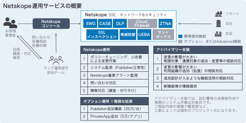 Netskope運用サービスの概要図