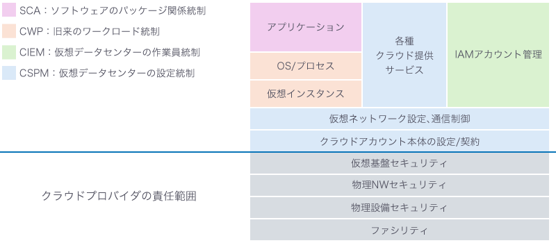 システム構成要素とのCNAPP概念のマッピング