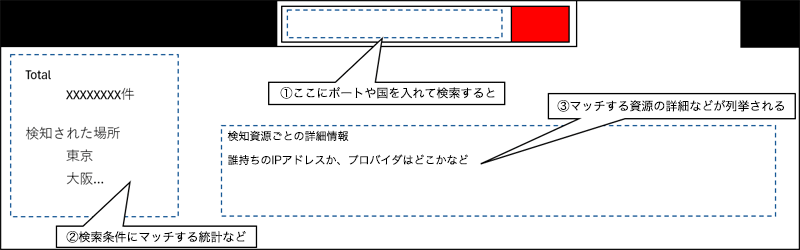 外部開放されたポートの検索エンジンの例(イメージ)