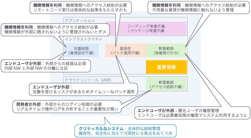 システム属性で注目対象は異なる