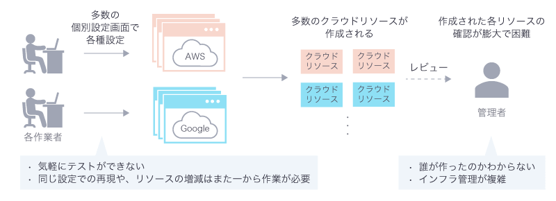 IaC導入前