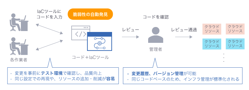 IaC導入後